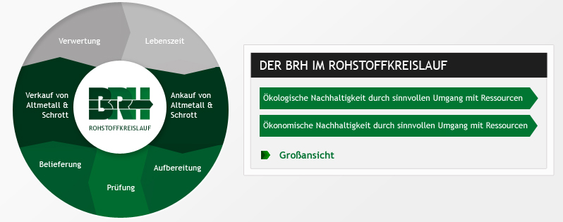 Rohstoffkreislauf